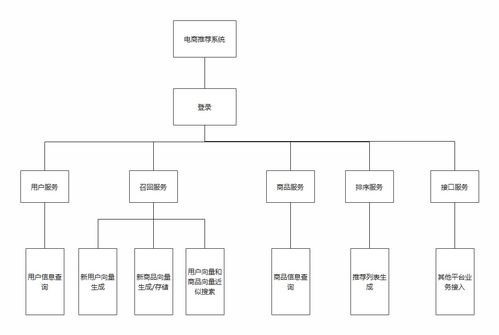 基于深度學習的商品推薦系統集成服務