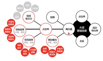 b類(lèi)營(yíng)銷(xiāo)設(shè)計(jì)的破局打法和ux實(shí)踐 一